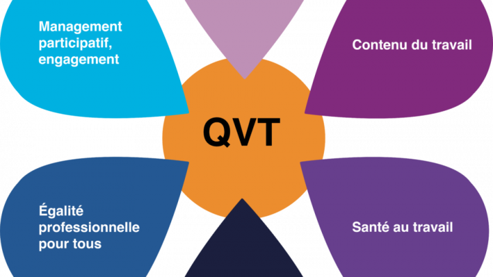 Le bien-être au travail ou la QVCT